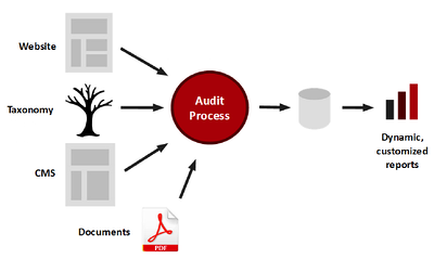 Content Audit Process