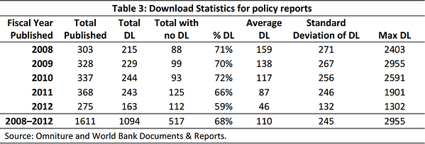 World Bank policy reports downloads