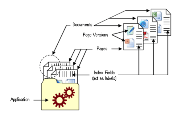 Organization of Content in AppXtender. 