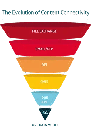 Content connectivity