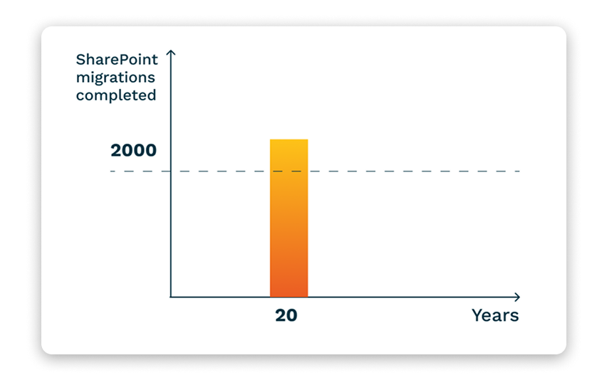 SharePoint migrations cpmpleted by Xillio