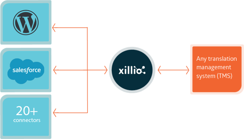 connector salesforce knowledge announces connectors pull cms wpml source