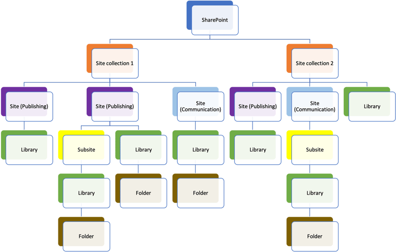  SharePoint datastruktur og hierarki