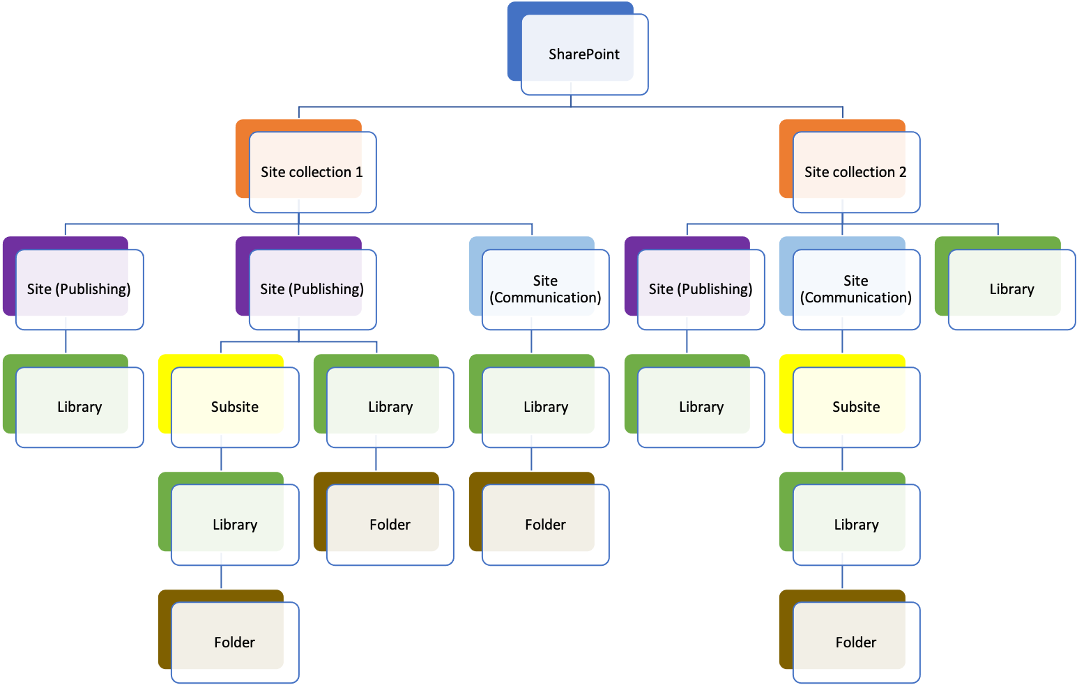 Migration Sharepoint