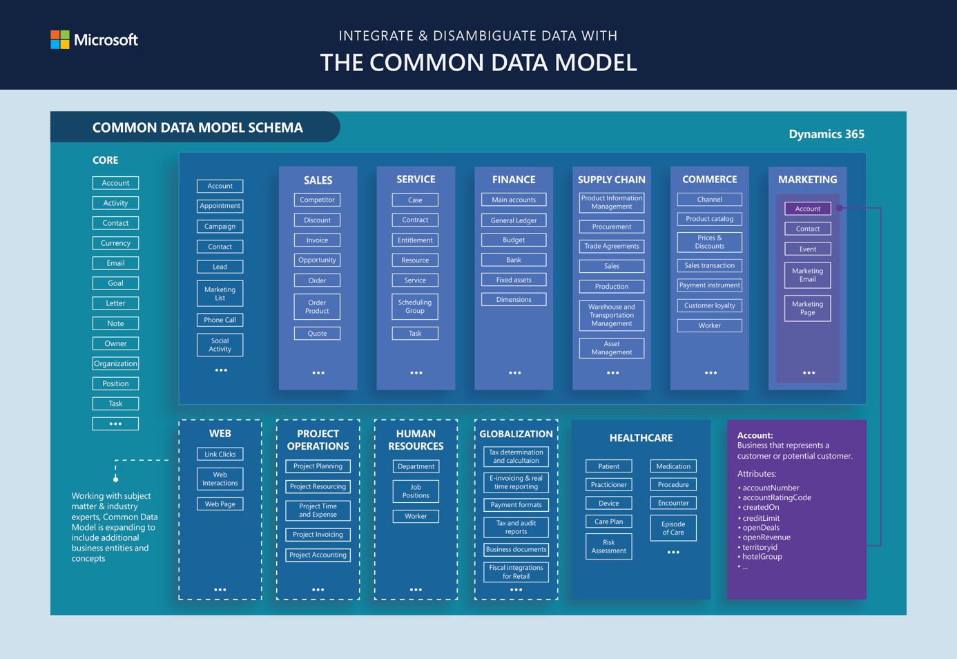  Den Felles Datamodellen I SharePoint