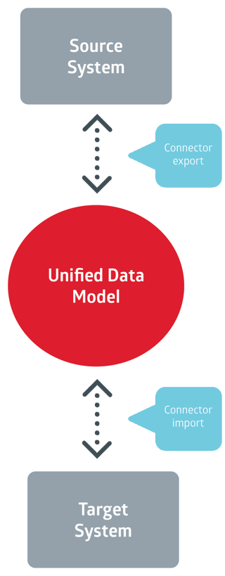 Wat is het Unified Data Model (UDM)