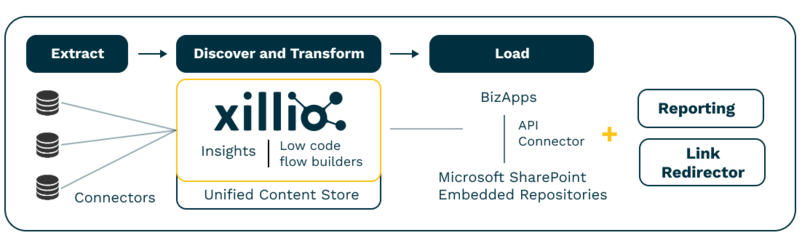 Xillio platform architectuur diagram met migratie van bron naar doel