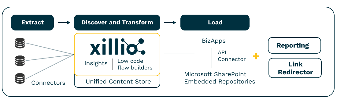 Xillio platform architecture diagram showing source to target migration